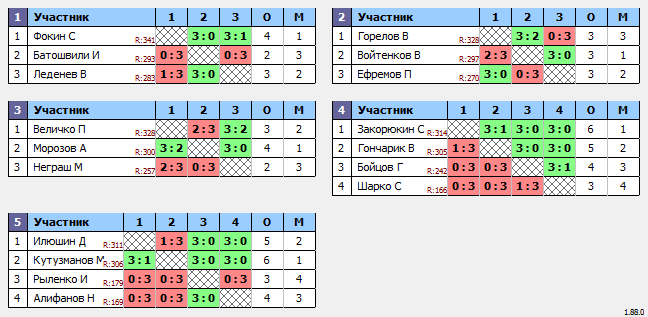 результаты турнира Макс-350 в ТТL-Савеловская 