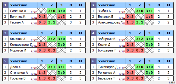 результаты турнира Макс-600 в ТТL-Савеловская 