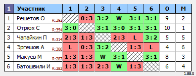 результаты турнира Макс-400 в ТТL-Савеловская 