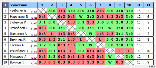 результаты турнира Макс-500 в ТТL-Савеловская 