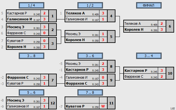 результаты турнира Дворец спорта Югра