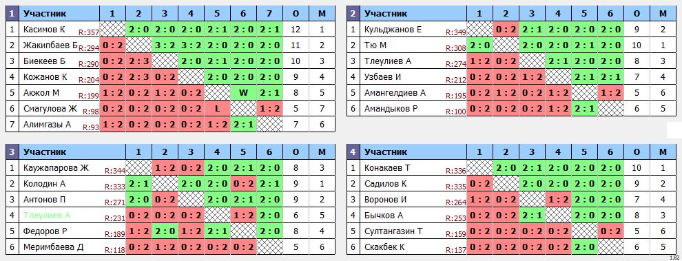 результаты турнира Matchball Cup