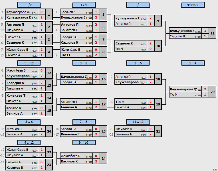 результаты турнира Matchball Cup