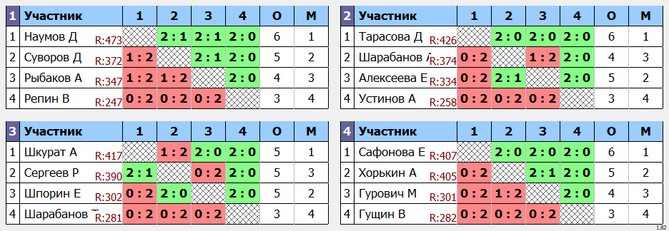 результаты турнира Мах 500