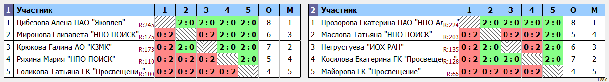 результаты турнира МинПромТорг России. Женщины