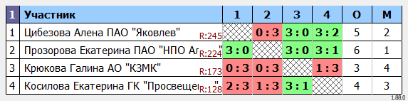 результаты турнира МинПромТорг России. Женщины