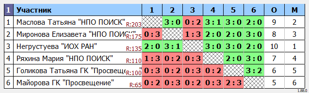 результаты турнира МинПромТорг России. Женщины