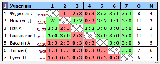 результаты турнира МАКС-200