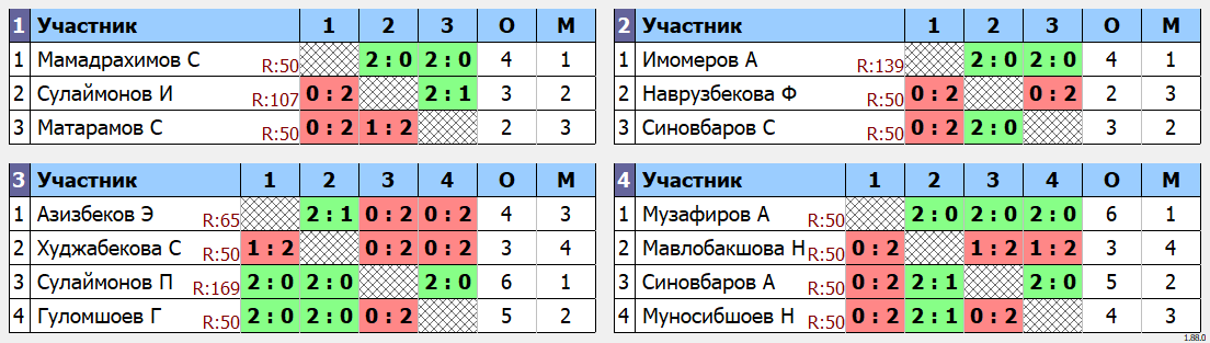 результаты турнира Землячество дети