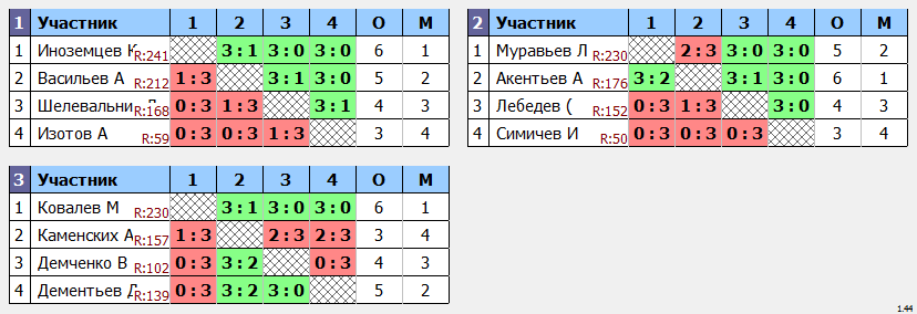 результаты турнира Крылья