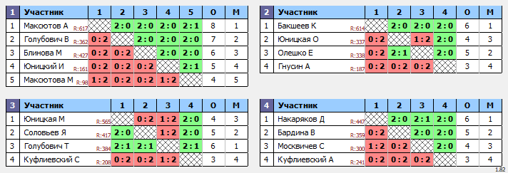 результаты турнира Турнир по четвергам