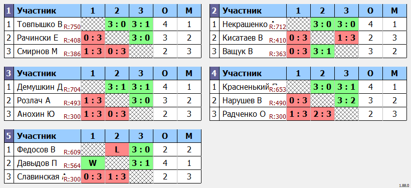 результаты турнира Турнир по четвергам