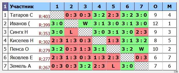 результаты турнира POINT - макс 430