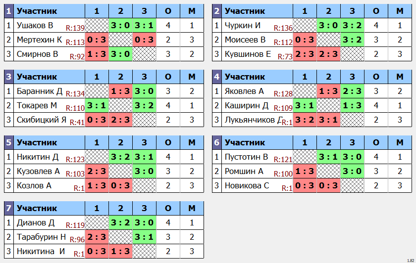 результаты турнира POINT - макс 140