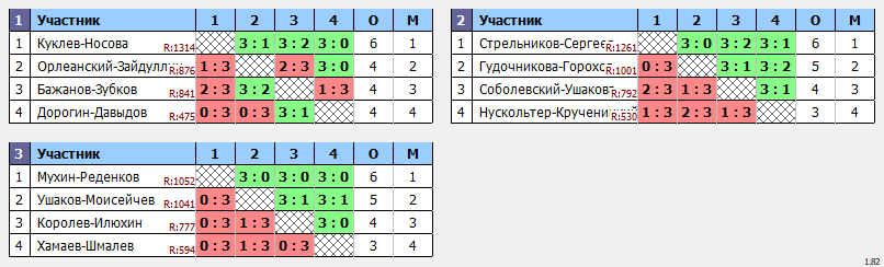 результаты турнира Парный 