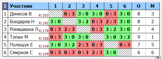 результаты турнира МАКС-200