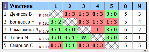 результаты турнира МАКС-200