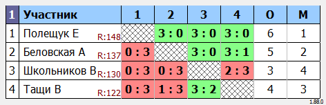 результаты турнира МАКС-150