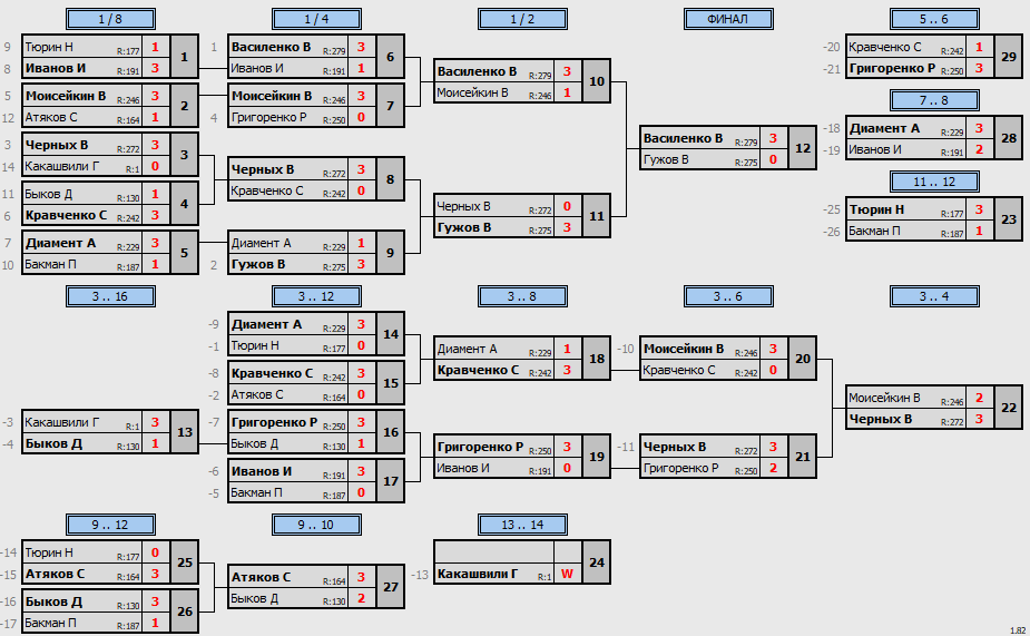 результаты турнира POINT - макс 280