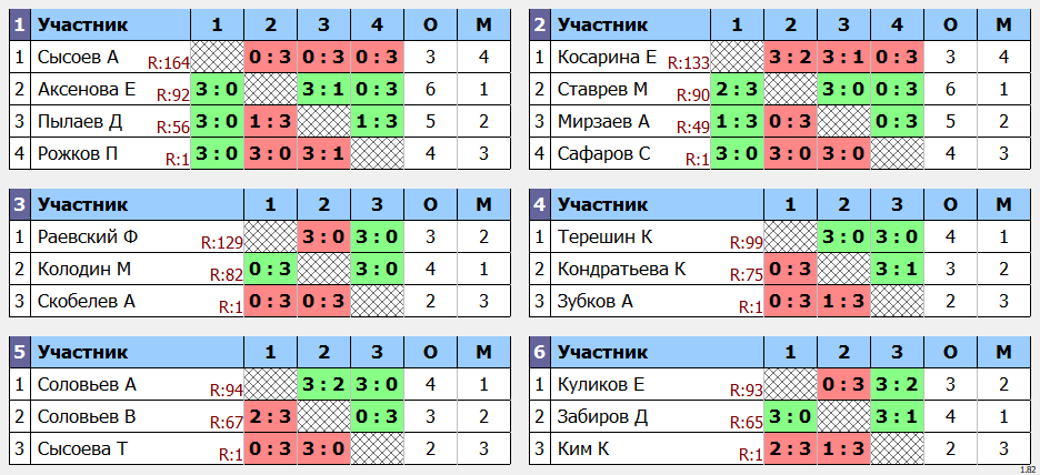 результаты турнира POINT - макс 100