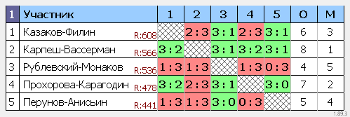 результаты турнира Newton Arena CUP