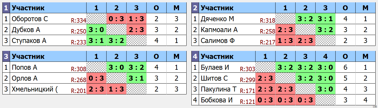 результаты турнира макс 333