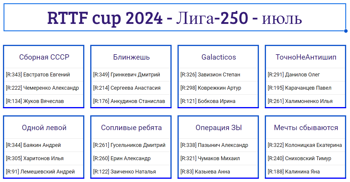 результаты турнира Лига - 250! 5-й тур Кубка RTTF 2024