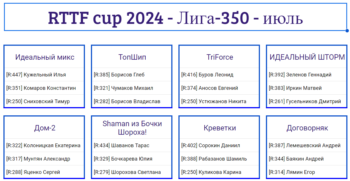 результаты турнира Лига - 350! 5-й тур Кубка RTTF 2024