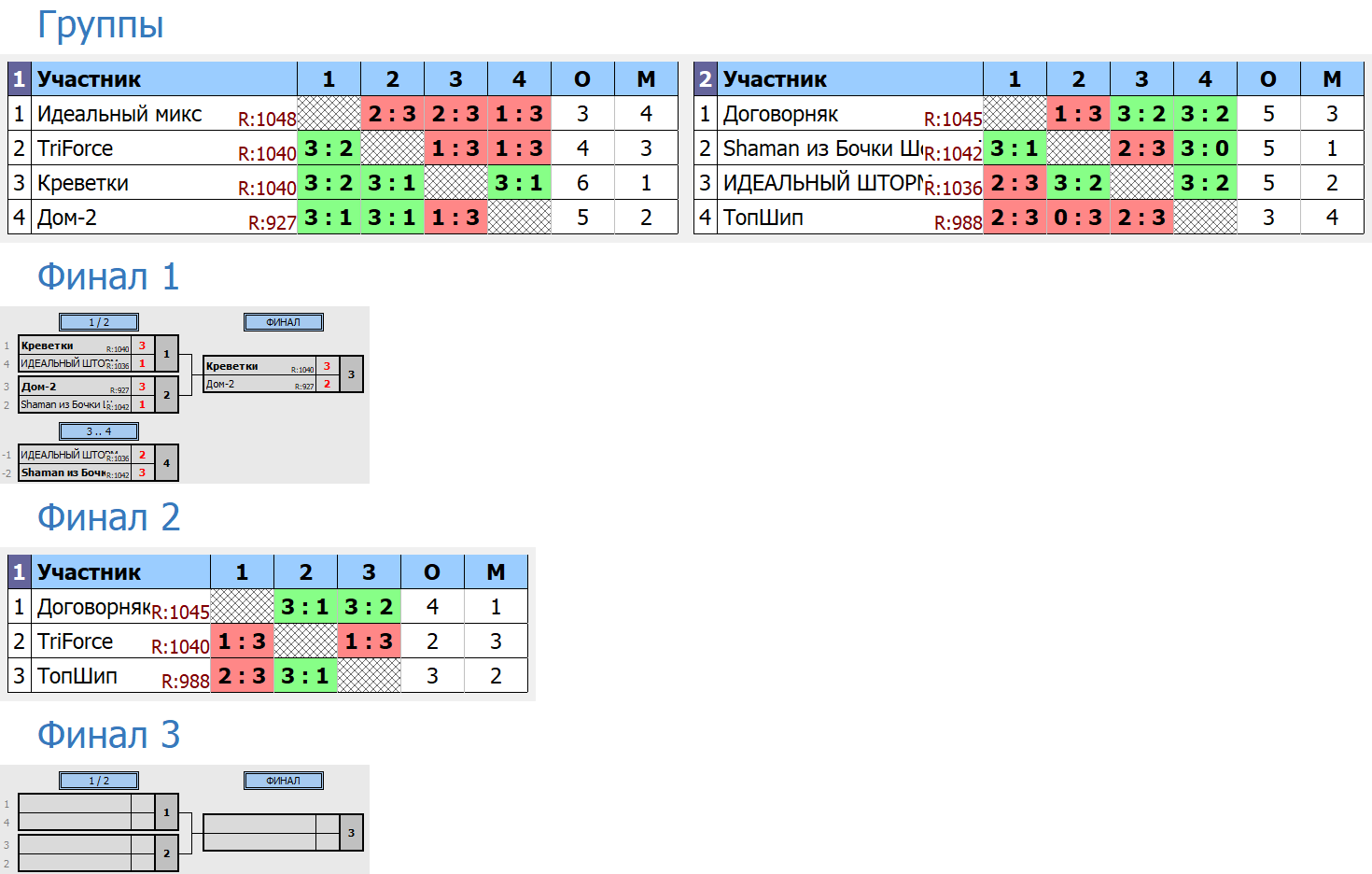 результаты турнира Лига - 350! 5-й тур Кубка RTTF 2024