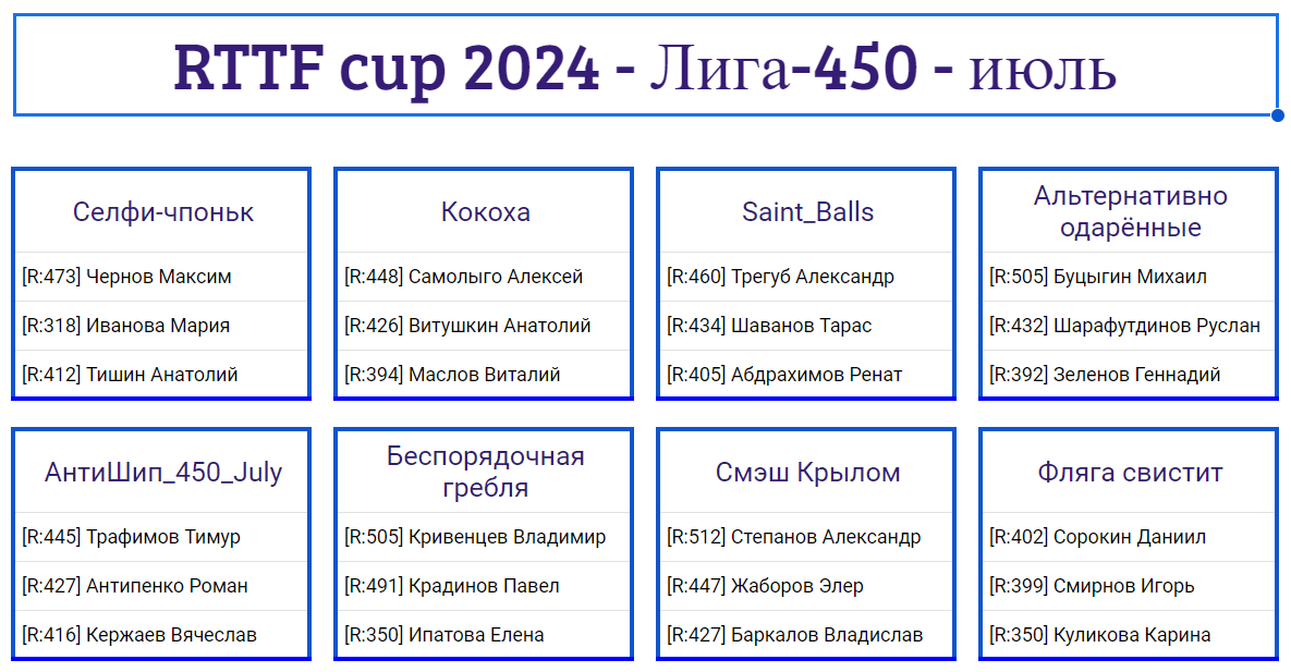 результаты турнира Лига - 450! 5-й тур Кубка RTTF 2024
