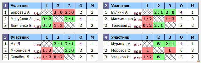 результаты турнира Вечерняя Лига. 2 тур.