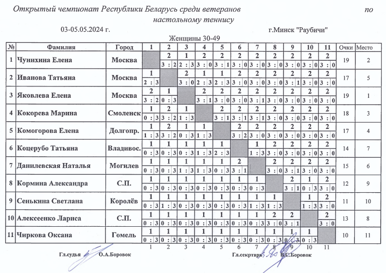 результаты турнира Открытый чемпионат Республики Беларусь 2024 среди ветеранов (женщины 30-49)