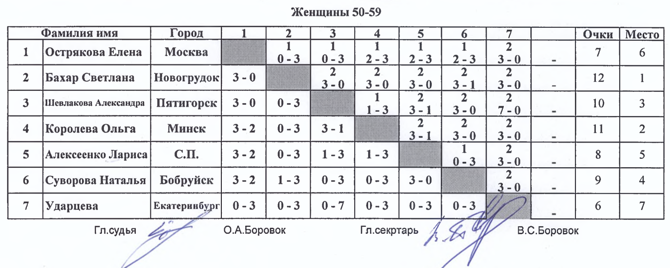результаты турнира Открытый чемпионат Республики Беларусь 2024 среди ветеранов (женщины 50-59)