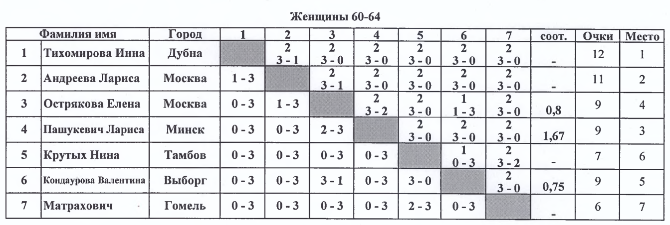 результаты турнира Открытый чемпионат Республики Беларусь 2024 среди ветеранов (женщины 60-64)