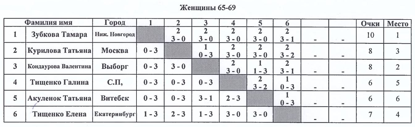 результаты турнира Открытый чемпионат Республики Беларусь 2024 среди ветеранов (женщины 65-69)
