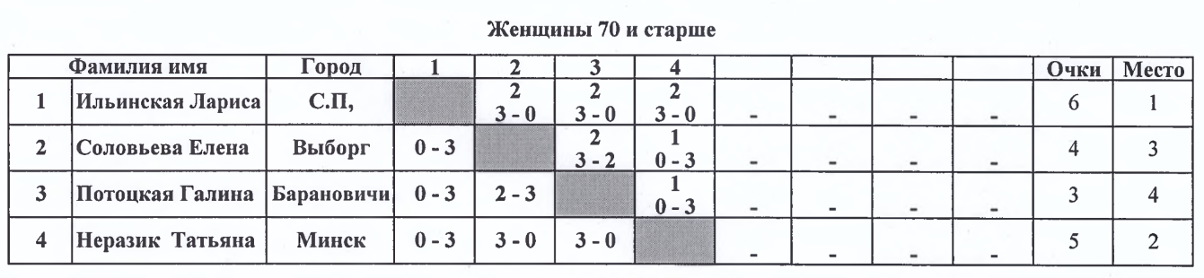 результаты турнира Открытый чемпионат Республики Беларусь 2024 среди ветеранов (женщины 70+)