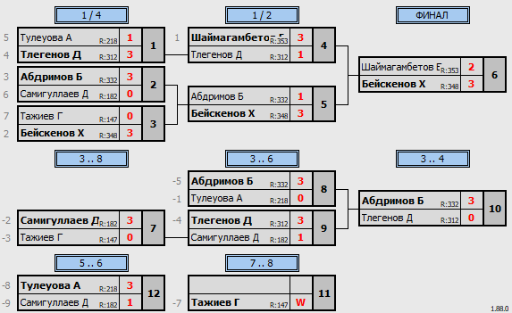 результаты турнира Среда Open 20.00
