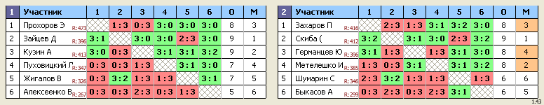 результаты турнира Королев, стадион 