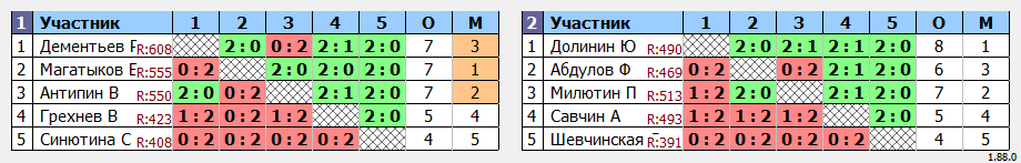результаты турнира ТРУДная лига