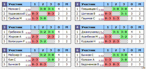 результаты турнира Угреша