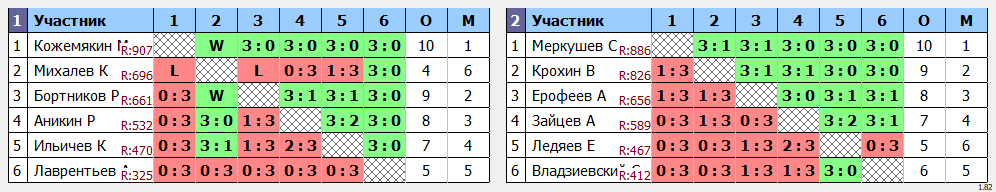 результаты турнира Братья Гавс. Возвращение братБолла