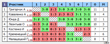 результаты турнира Макс-300 в ТТL-Савеловская 