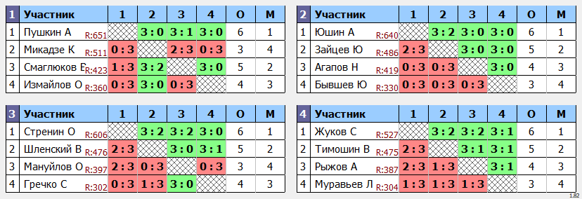 результаты турнира Дневной макс 678