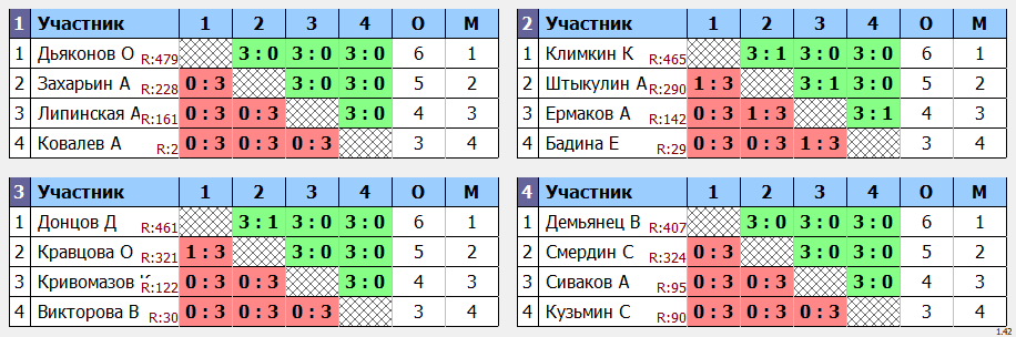 результаты турнира Краснознаменск