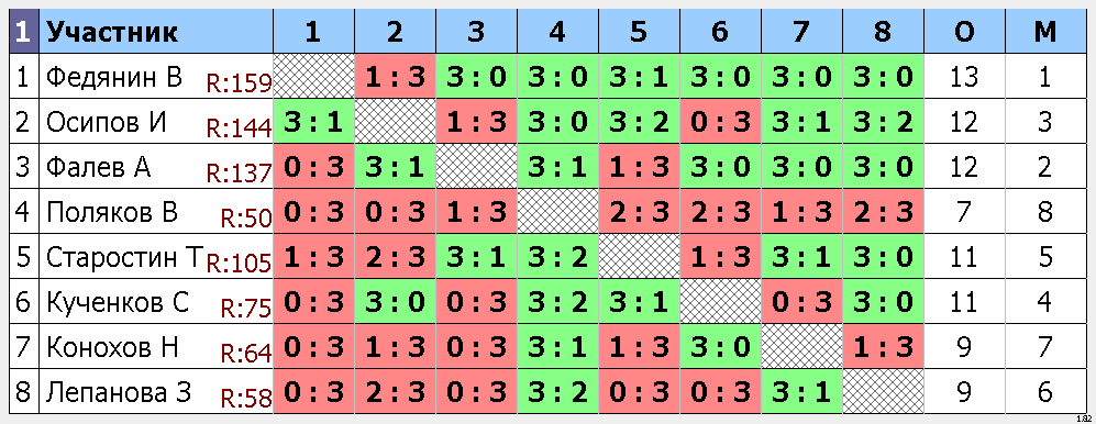 результаты турнира Макс-185, 