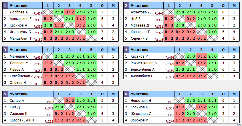 результаты турнира Matchball cup