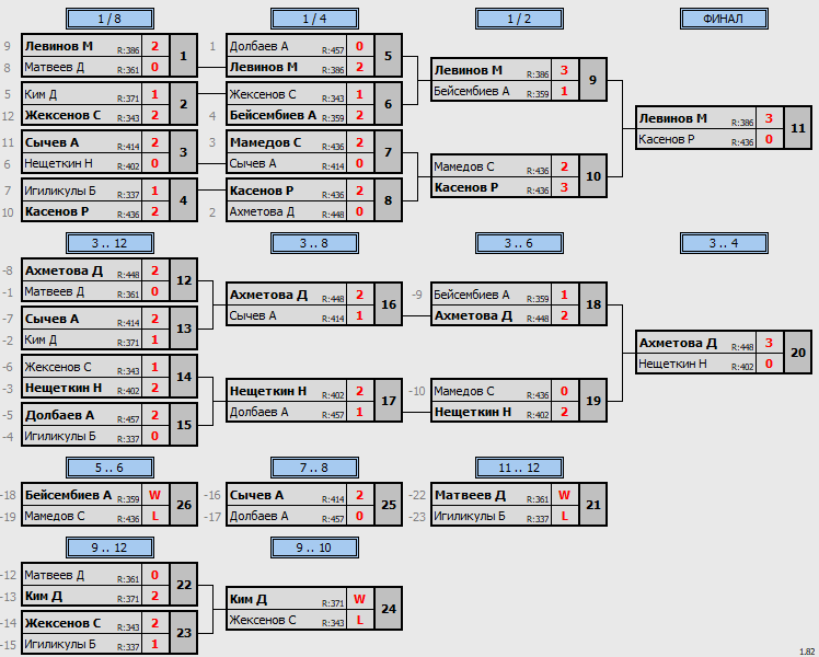 результаты турнира Matchball cup