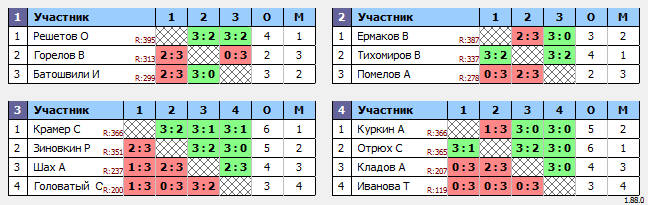 результаты турнира Макс-400 в ТТL-Савеловская 