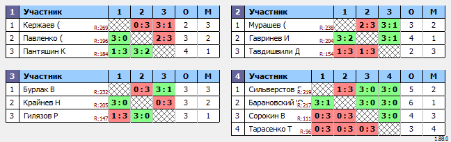 результаты турнира Макс-250 в ТТL-Савеловская 