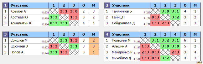 результаты турнира Люблино–225